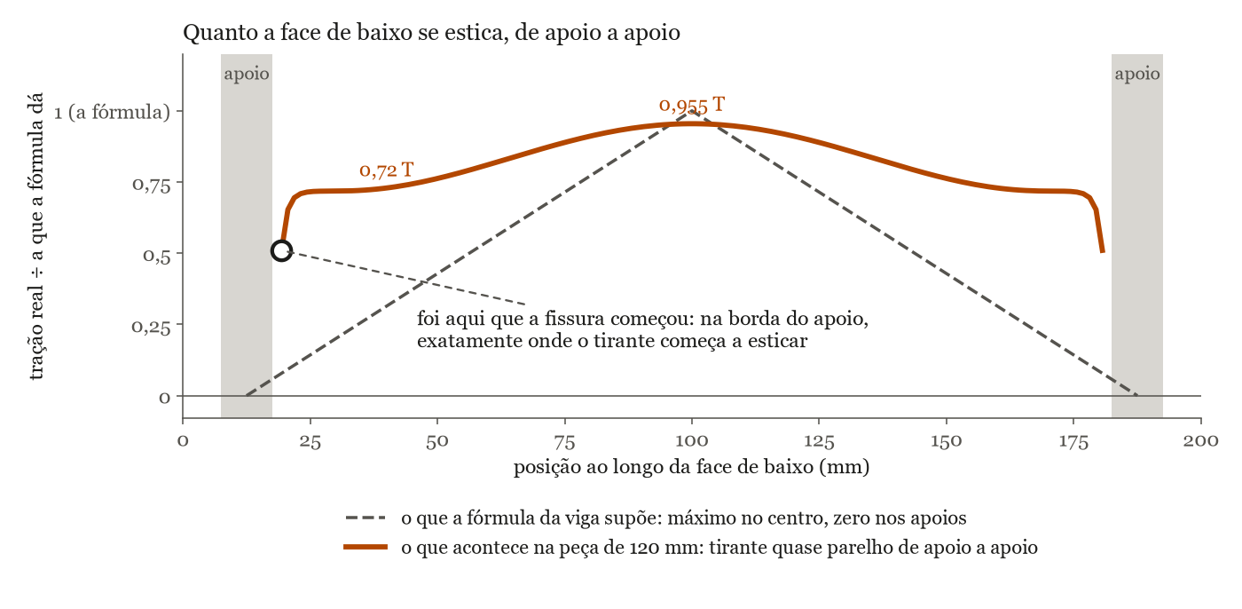 Gráfico da tração na face inferior do paver de 120 mm ao longo do vão, comparada com o triângulo que a fórmula da viga supõe. A curva real é quase plana: vale 0,72 vezes o valor da fórmula a dois centímetros do apoio e sobe só até 0,955 no centro. Um ponto marca onde a fissura começou: na borda do apoio, exatamente onde o tirante começa a esticar