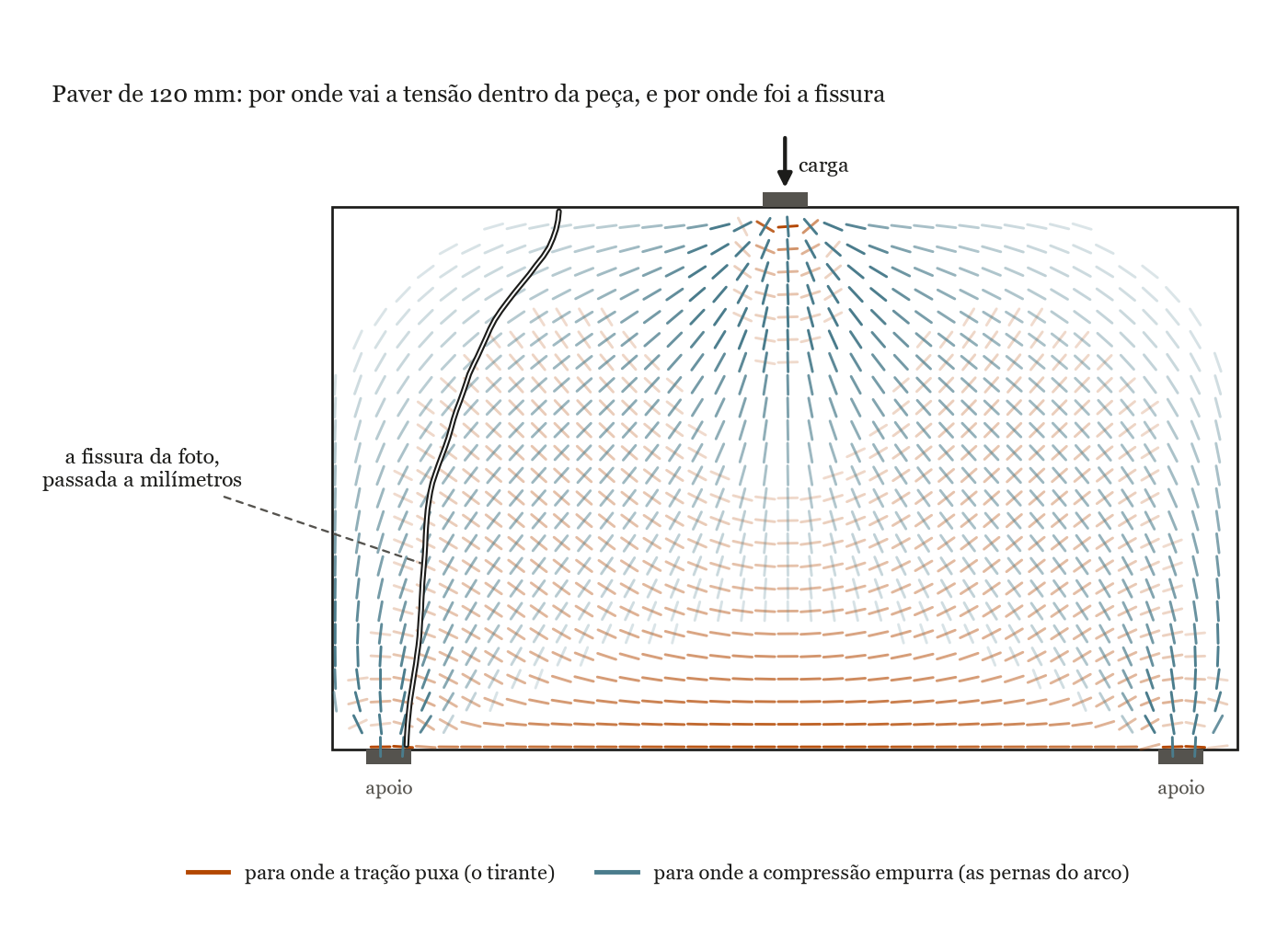 Mapa das direções da tensão dentro do paver de 120 mm segundo o modelo, com a fissura real da foto desenhada em cima. Os traços azuis de compressão descem da carga em leque para os dois apoios; os laranjas de tração formam uma faixa horizontal na face inferior. A fissura nasce na borda do apoio esquerdo, sobe quase vertical atravessando a faixa de tração e depois se inclina para a carga, sem nunca se alinhar com a perna de compressão