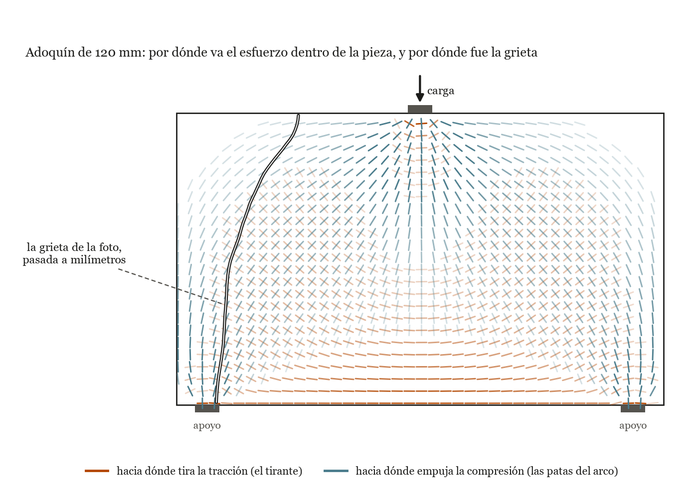 Mapa de las direcciones del esfuerzo dentro del adoquín de 120 mm según el modelo, con la grieta real de la foto dibujada encima. Los trazos azules de compresión bajan desde la carga en abanico hacia los dos apoyos; los naranjas de tracción forman una banda horizontal en la cara inferior. La grieta nace en el borde del apoyo izquierdo, sube casi vertical atravesando la banda de tracción y luego se inclina hacia la carga, sin alinearse nunca con la pata de compresión