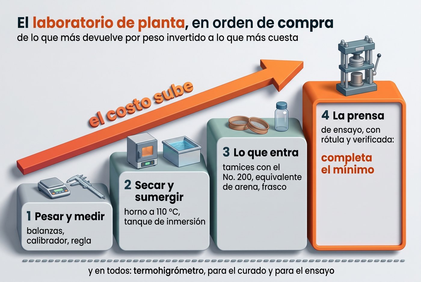 Escalera de cuatro peldaños con el orden de compra del laboratorio de una planta. Primero, balanzas, calibrador y regla, para pesar y medir la pieza. Segundo, horno y tanque de inmersión, para la humedad y la absorción. Tercero, tamices y el equipo de equivalente de arena, para el material que entra. Cuarto, la prensa de ensayo, que es la compra más grande y completa el mínimo. Al lado, una flecha indica que el costo sube con cada peldaño