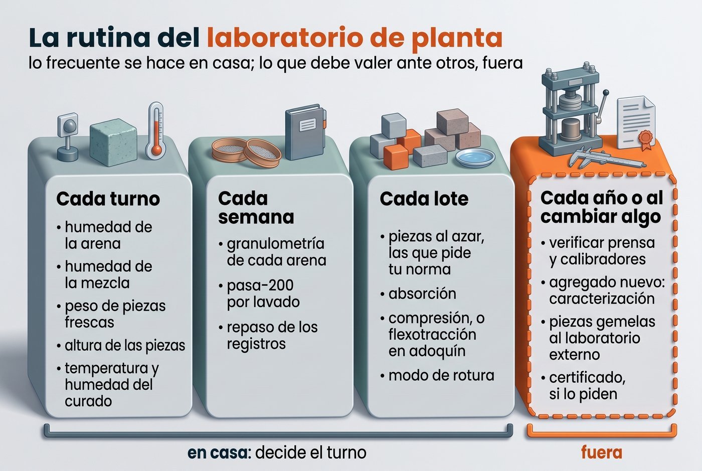 Calendario del laboratorio de planta en cuatro columnas. Cada turno: humedad de la arena y de la mezcla, peso de piezas frescas, altura de las piezas, temperatura y humedad del curado. Cada semana: granulometría y pasa-200 de cada arena, y repaso de los registros. Cada lote: absorción y compresión, con el número de piezas que fija la norma, o flexotracción en adoquín. Cada año o con cada cambio: verificación de prensa y calibradores, caracterización externa del agregado y piezas gemelas al laboratorio externo