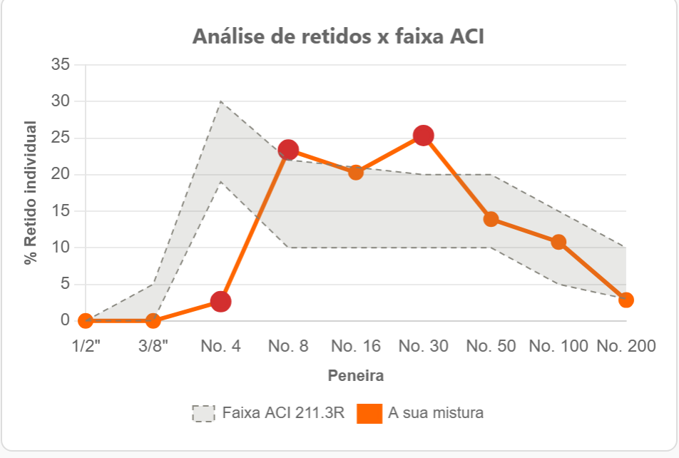 Gráfico do simulador: a curva de uma mistura de areias contra a faixa ACI 211.3R, com as peneiras que saem dela marcadas em vermelho