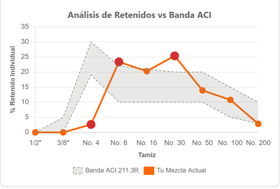 Gráfica del simulador: la curva de una mezcla de arenas contra la banda ACI 211.3R, con los tamices que se salen marcados en rojo